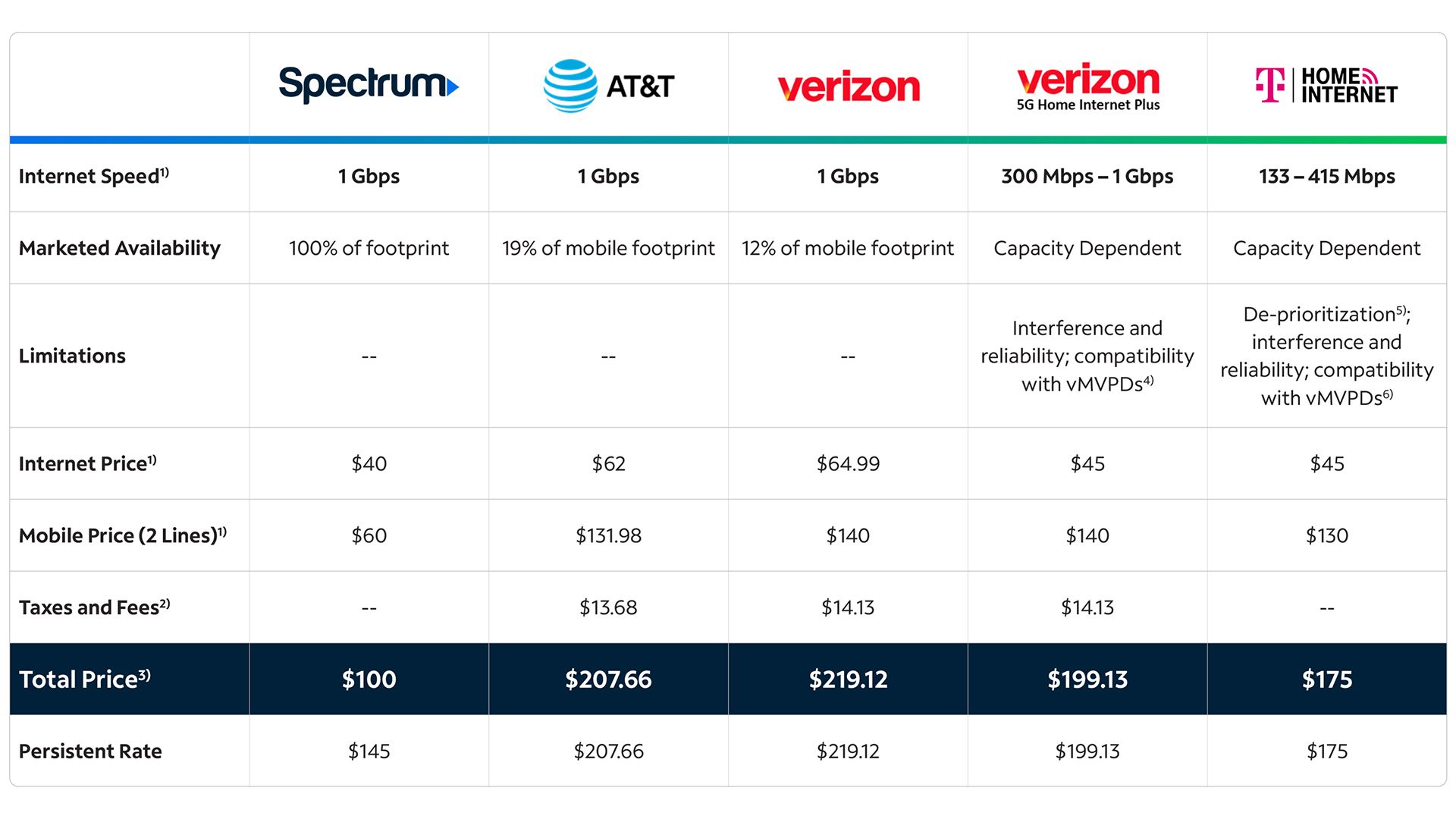 Spectrum Mobile 10 Million Lines Comparison Chart